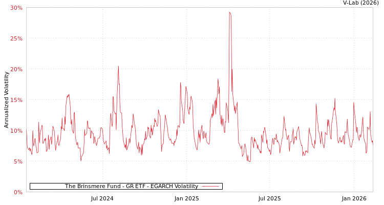 graph of The Brinsmere Fund - GR ETF EGARCH