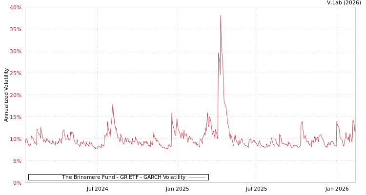 graph of The Brinsmere Fund - GR ETF GARCH