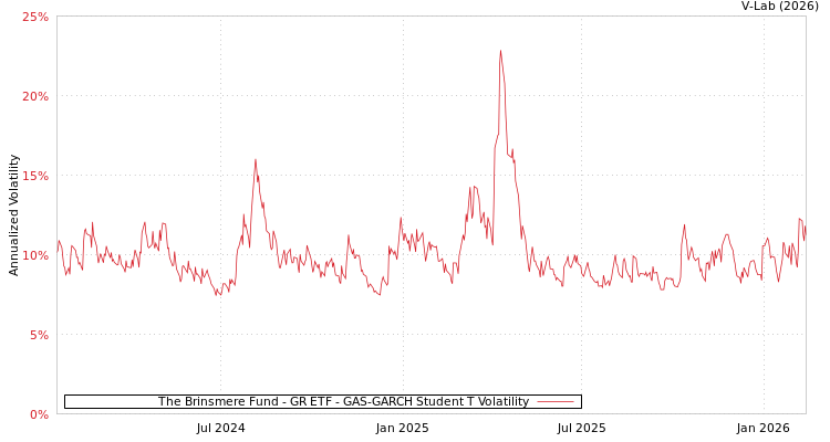graph of The Brinsmere Fund - GR ETF GAS-GARCH-T
