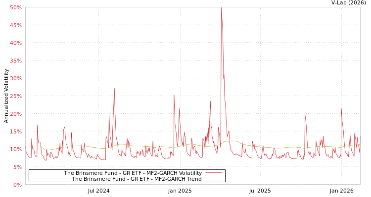 graph of The Brinsmere Fund - GR ETF MF2-GARCH