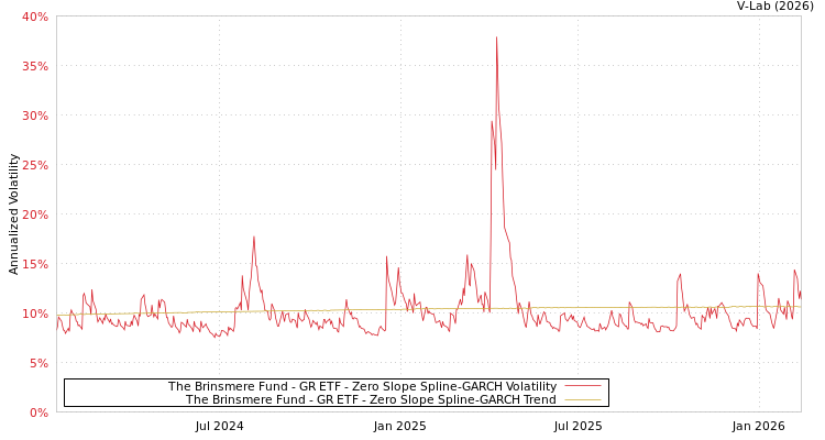 graph of The Brinsmere Fund - GR ETF S0GARCH