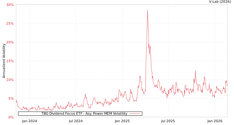 graph of TBG Dividend Focus ETF APMEM