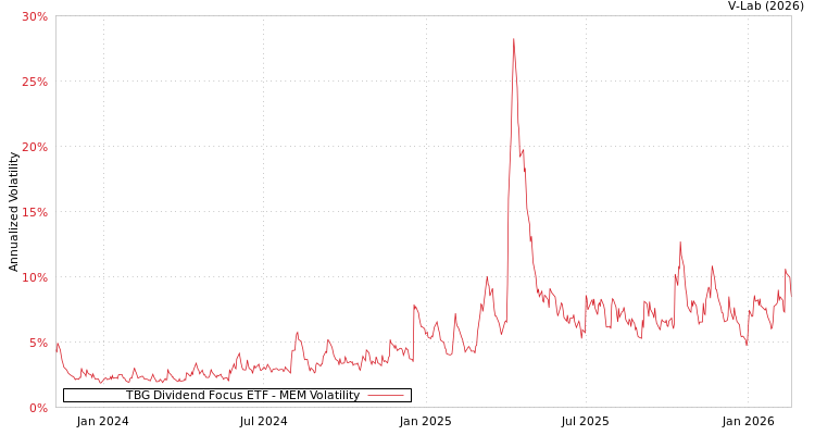 graph of TBG Dividend Focus ETF MEM