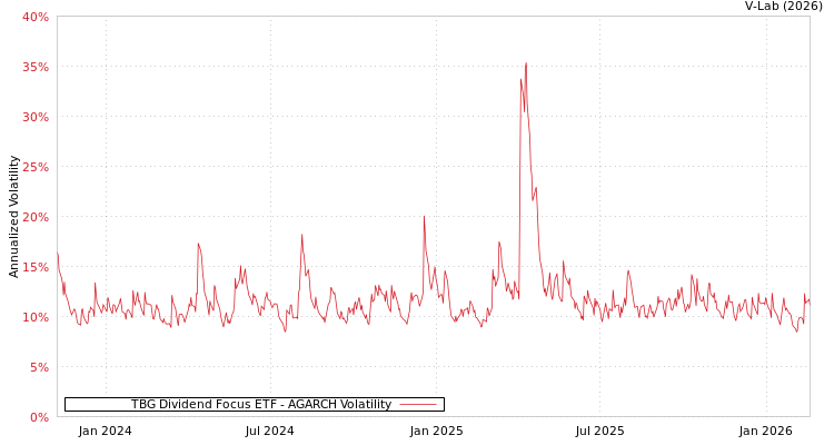 graph of TBG Dividend Focus ETF AGARCH