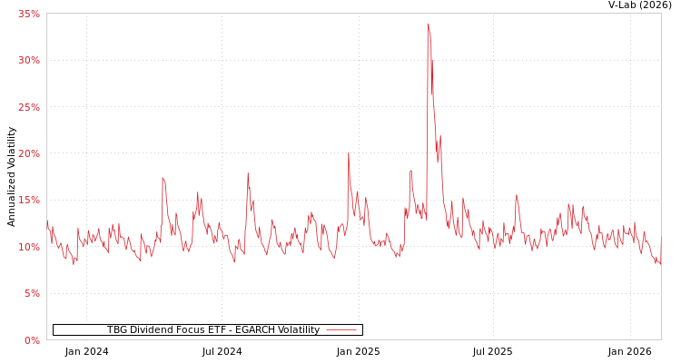graph of TBG Dividend Focus ETF EGARCH