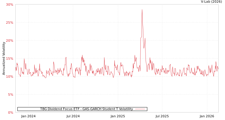 graph of TBG Dividend Focus ETF GAS-GARCH-T