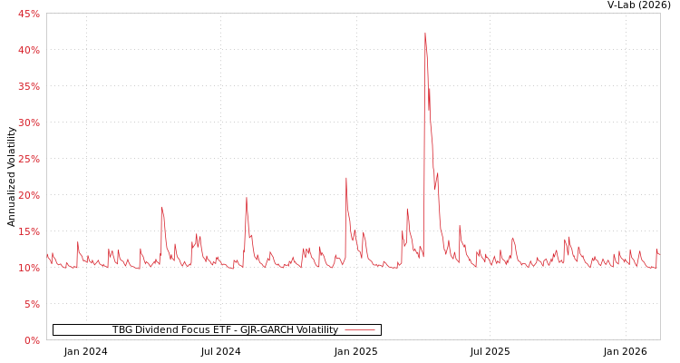graph of TBG Dividend Focus ETF GJR-GARCH