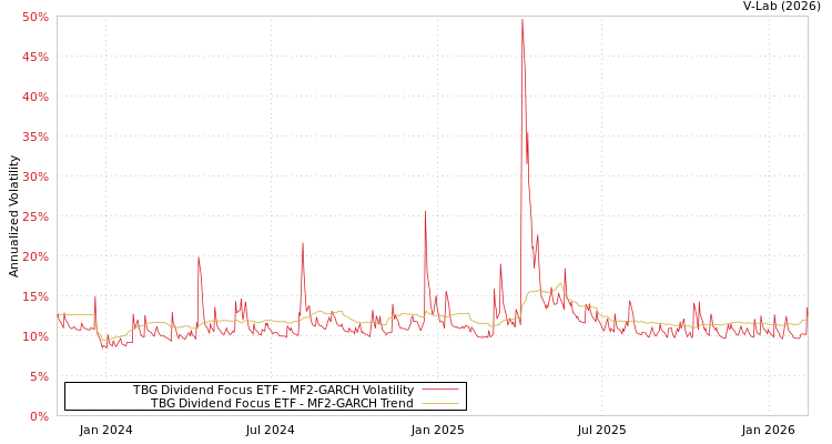 graph of TBG Dividend Focus ETF MF2-GARCH
