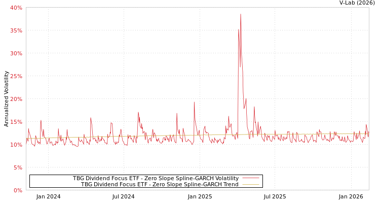 graph of TBG Dividend Focus ETF S0GARCH