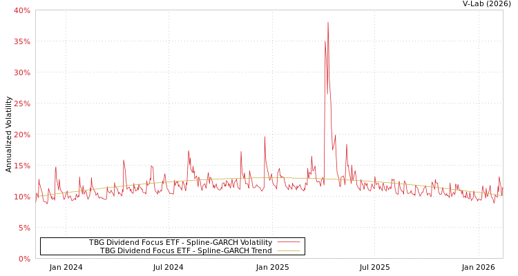 graph of TBG Dividend Focus ETF SGARCH