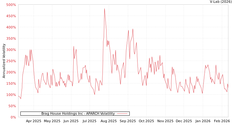 graph of Brag House Holdings Inc APARCH