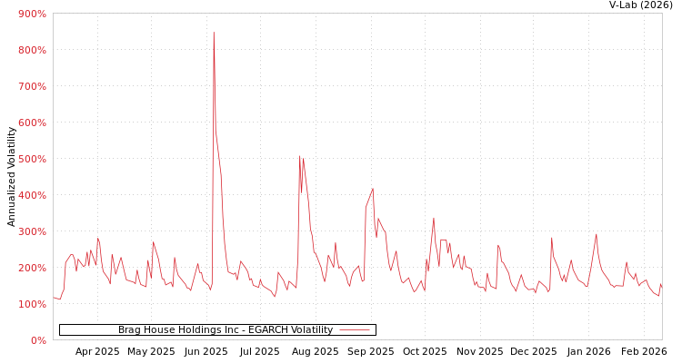 graph of Brag House Holdings Inc EGARCH