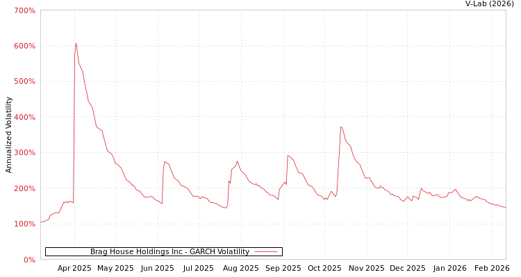 graph of Brag House Holdings Inc GARCH