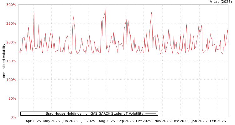 graph of Brag House Holdings Inc GAS-GARCH-T