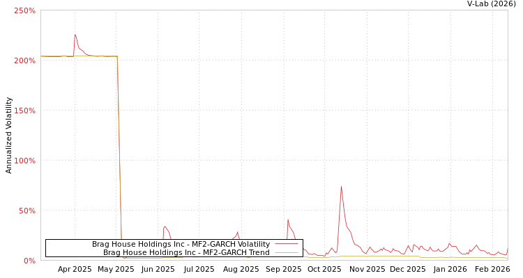 graph of Brag House Holdings Inc MF2-GARCH