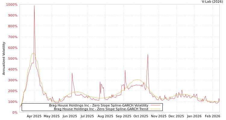 graph of Brag House Holdings Inc S0GARCH