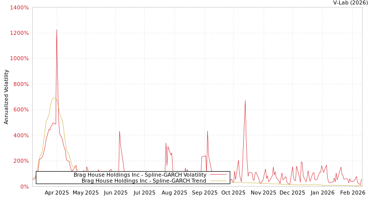 graph of Brag House Holdings Inc SGARCH