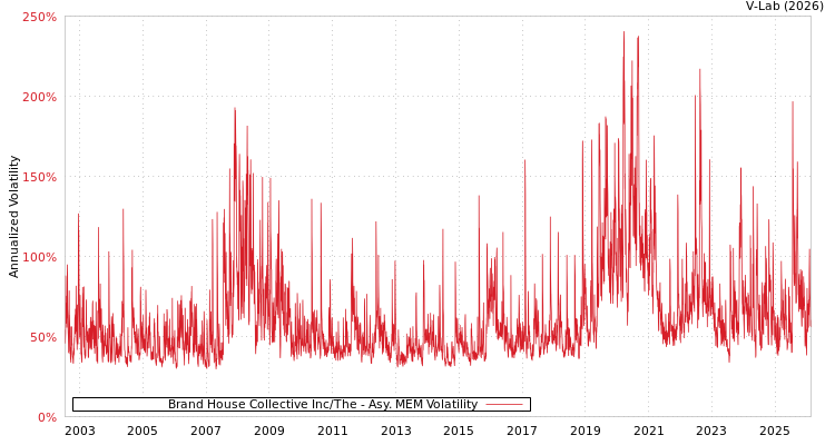 graph of Brand House Collective Inc/The AMEM