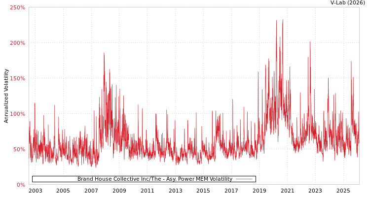 graph of Brand House Collective Inc/The APMEM