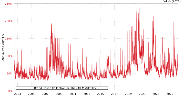 graph of Brand House Collective Inc/The MEM