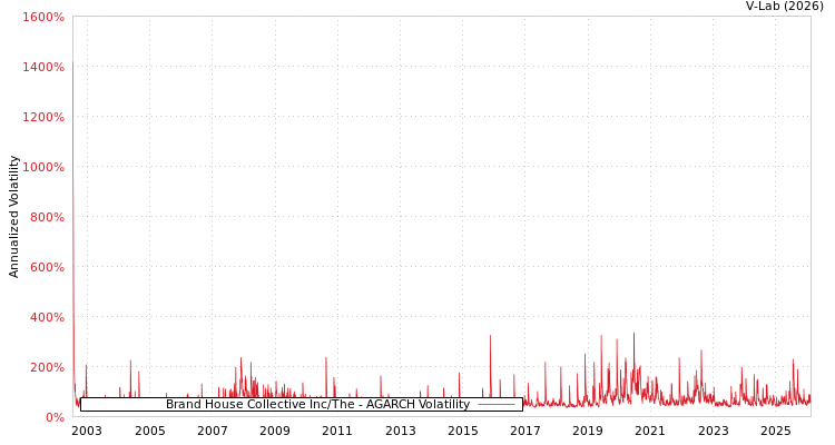 graph of Brand House Collective Inc/The AGARCH