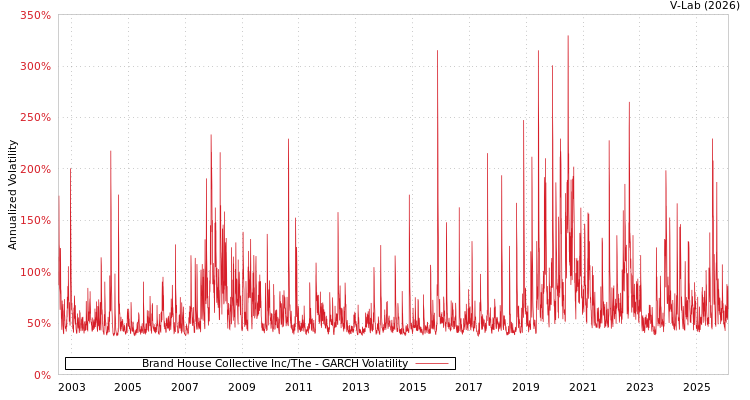 graph of Brand House Collective Inc/The GARCH
