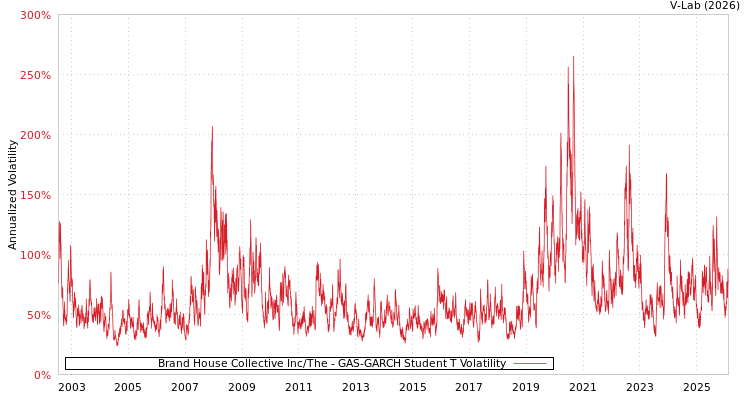 graph of Brand House Collective Inc/The GAS-GARCH-T