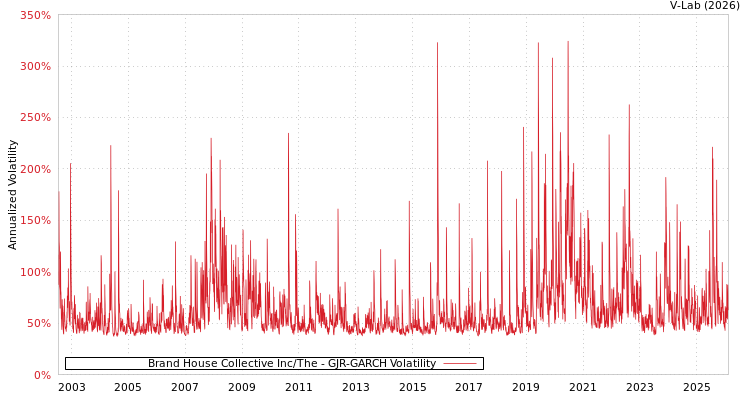 graph of Brand House Collective Inc/The GJR-GARCH