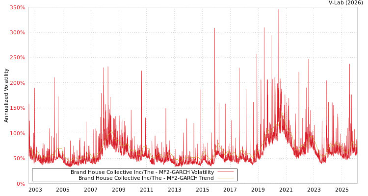 graph of Brand House Collective Inc/The MF2-GARCH