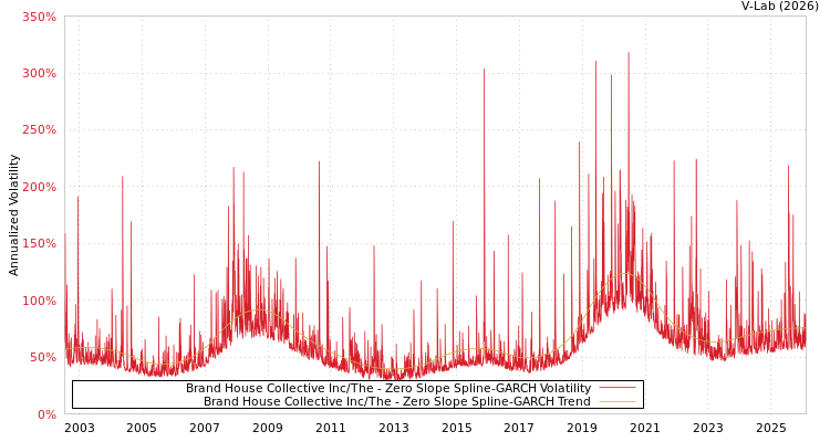 graph of Brand House Collective Inc/The S0GARCH