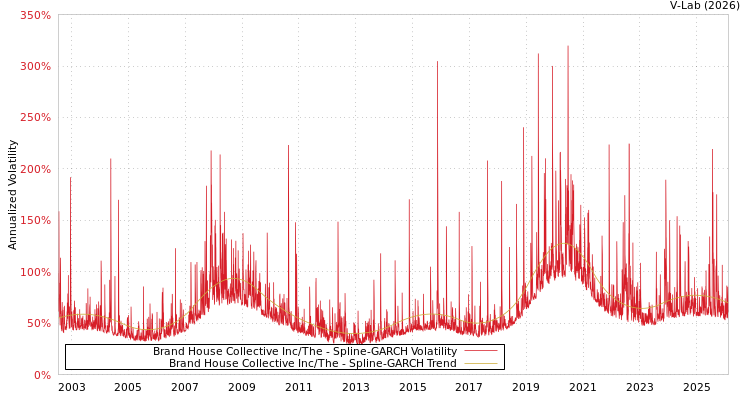 graph of Brand House Collective Inc/The SGARCH