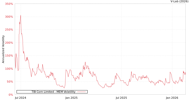 graph of TBI Corn Limited MEM