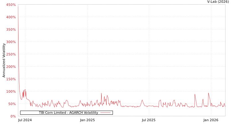 graph of TBI Corn Limited AGARCH