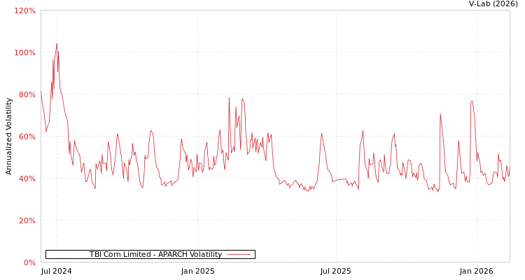 graph of TBI Corn Limited APARCH