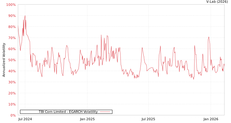 graph of TBI Corn Limited EGARCH
