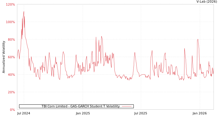 graph of TBI Corn Limited GAS-GARCH-T