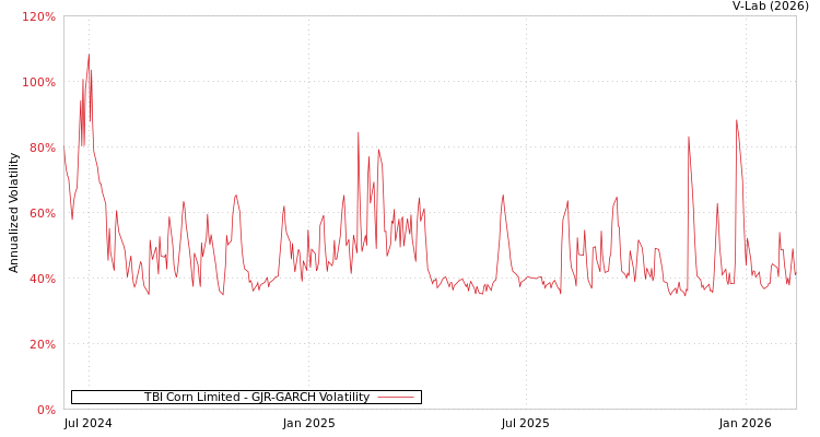 graph of TBI Corn Limited GJR-GARCH