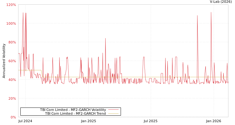 graph of TBI Corn Limited MF2-GARCH