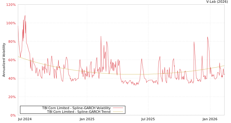 graph of TBI Corn Limited SGARCH