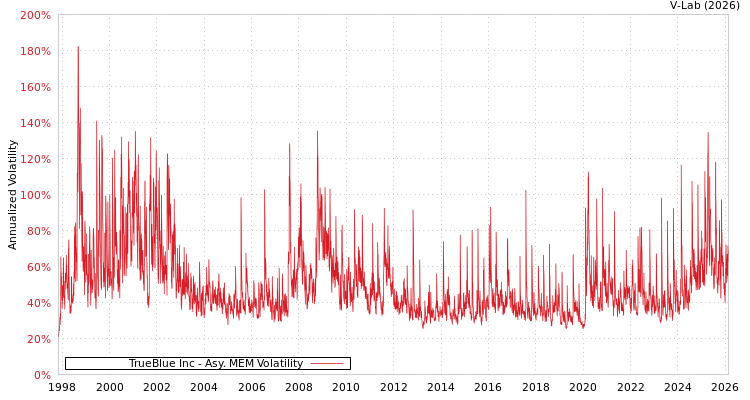 graph of TrueBlue Inc AMEM