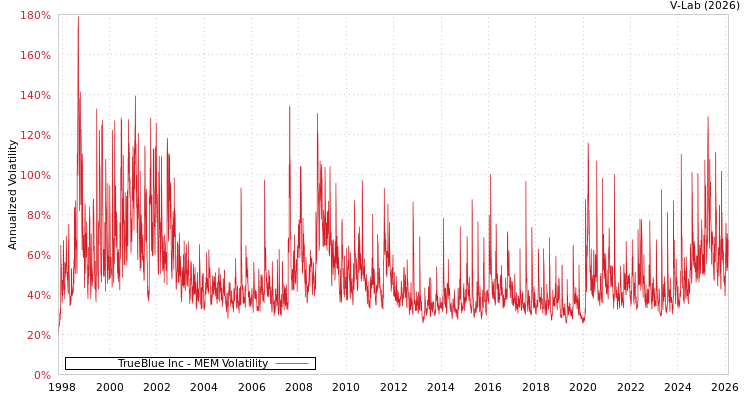 graph of TrueBlue Inc MEM