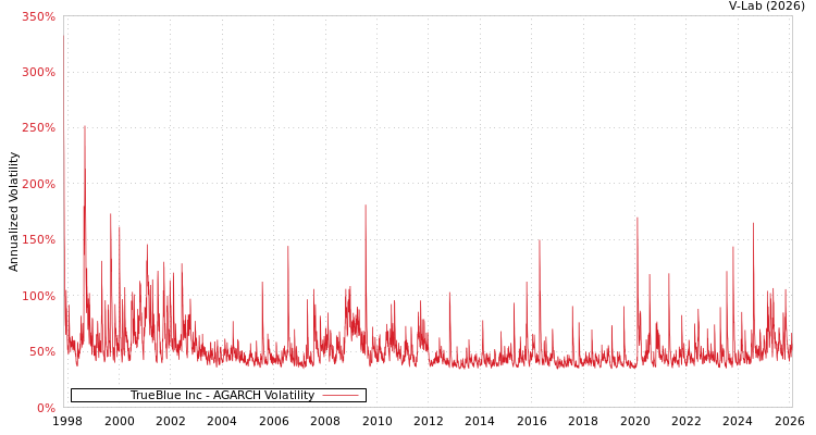 graph of TrueBlue Inc AGARCH