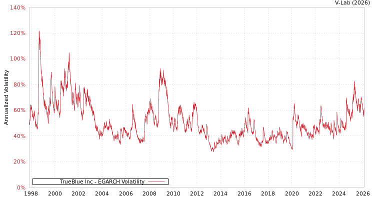 graph of TrueBlue Inc EGARCH