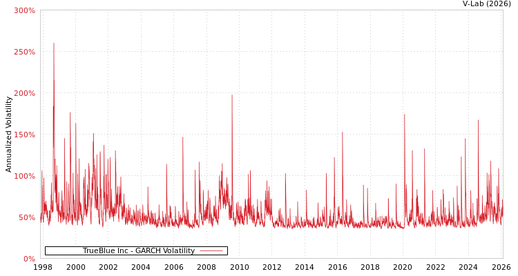 graph of TrueBlue Inc GARCH
