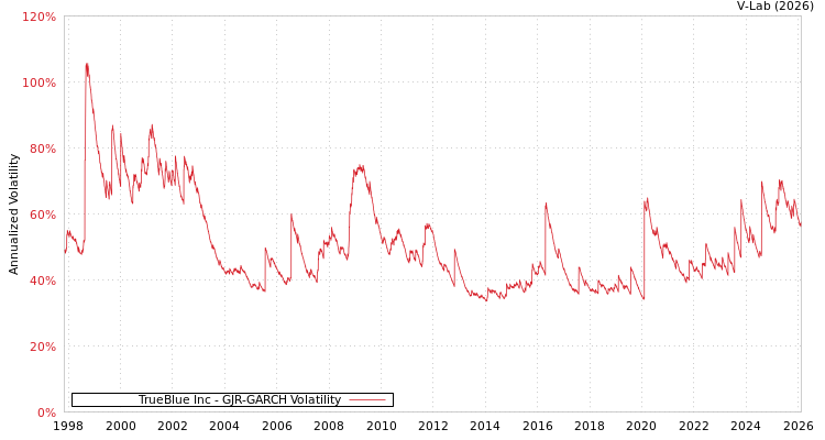 graph of TrueBlue Inc GJR-GARCH
