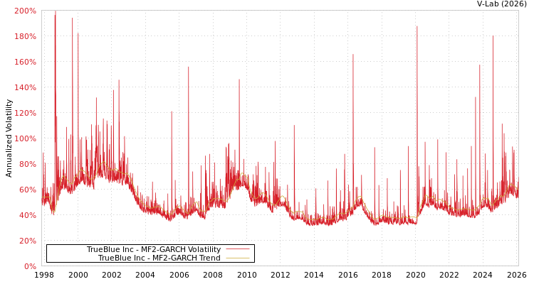 graph of TrueBlue Inc MF2-GARCH