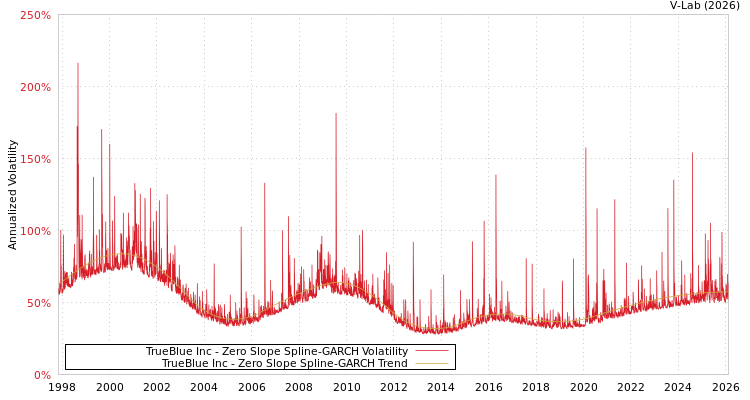 graph of TrueBlue Inc S0GARCH
