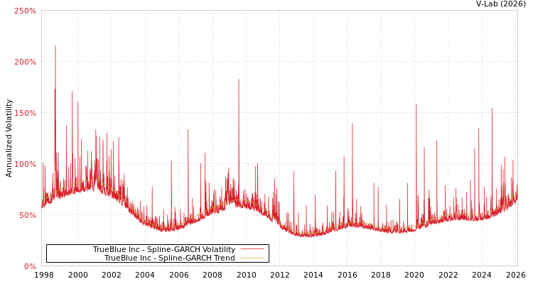 graph of TrueBlue Inc SGARCH