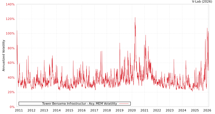 graph of Tower Bersama Infrastructur AMEM