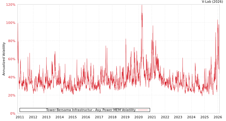 graph of Tower Bersama Infrastructur APMEM